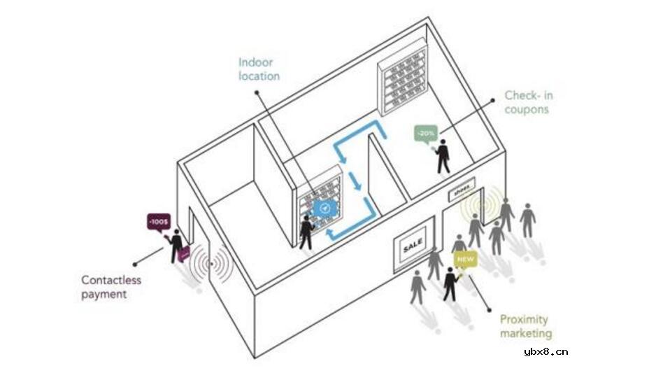 六种室内定位技术的优劣势分析