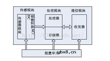 一文看懂无线传感网的问题和挑战