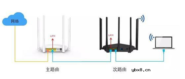 如何有线连接两个路由器？设置方法介绍