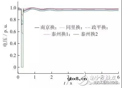 对江苏电网连锁换相失败做的仿真分析