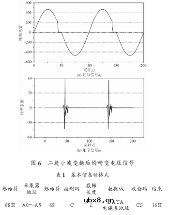 基于双向工频自动通信技术实现自动抄表系统的设计