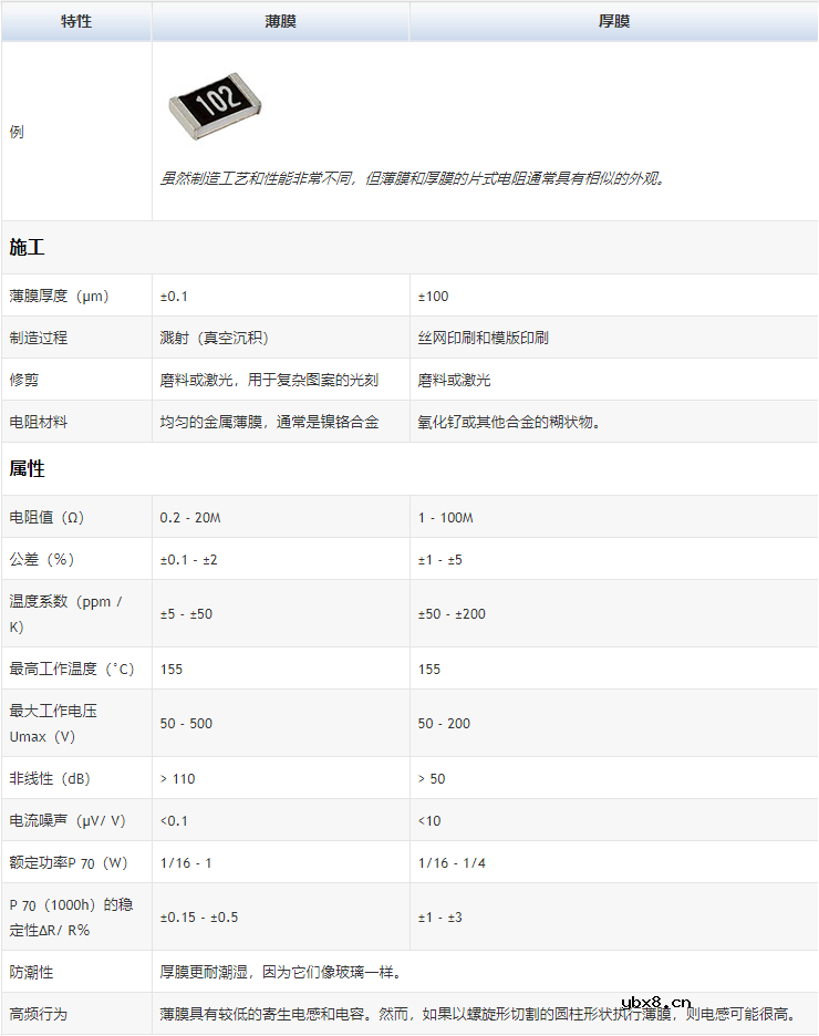 薄膜和厚膜电阻有什么区别? 薄膜和厚膜电阻有什么区别?