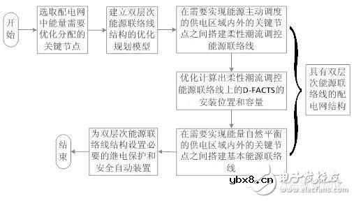 双层次能源联络线结构的构建方法是什么？它的特点是什么？