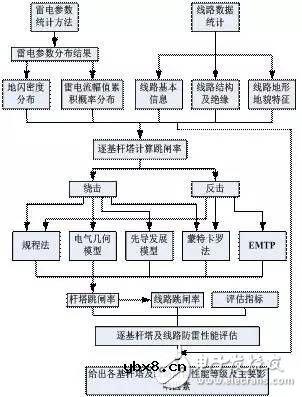 我国的电网防雷技术