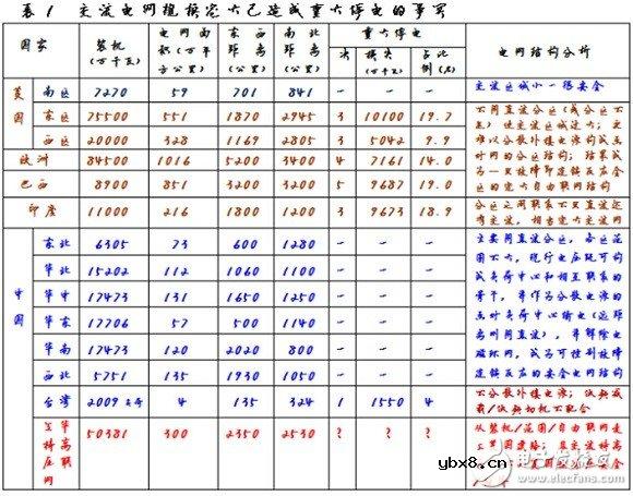 “三华”地区联网规模宠大，符合电网合理受电规模吗？