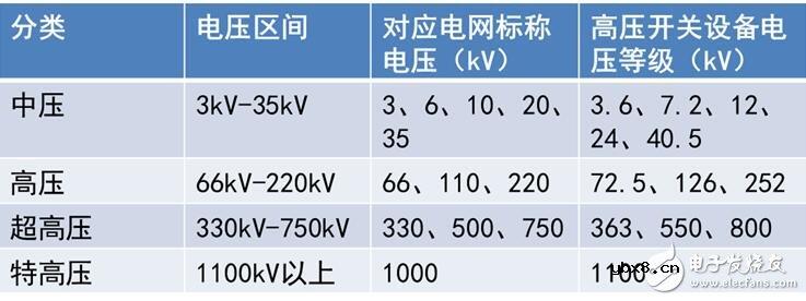 国内电网电压等级划分