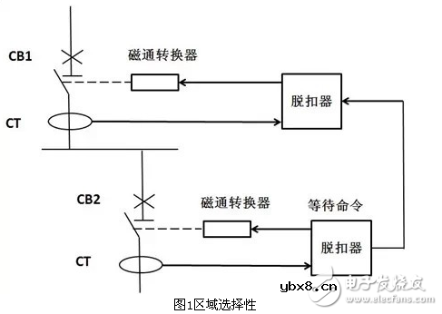 低压配电系统的选择性保护技术和对各级断路器的要求