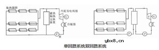太阳能热发电系统组成