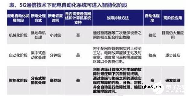国家电网建设5G网络的原因是什么