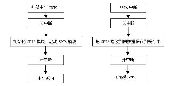 基于A/D转换芯片加微处理器实现三相多功能电表设计