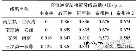 对江苏电网连锁换相失败做的仿真分析