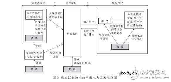 储能行业发展及测试解读