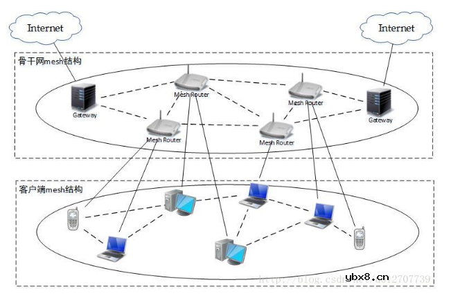 无线mesh网络特点