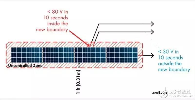 快速关断光伏电站安全保护概念