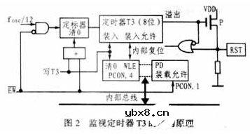 基于Watchdog技术和87C522单片机实现智能型配电仪系统的设计