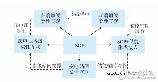 SOP配电网柔性互联技术的应用和发展