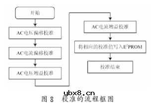 利用CS5460A电能计量芯片实现智能电力管理系统的设计