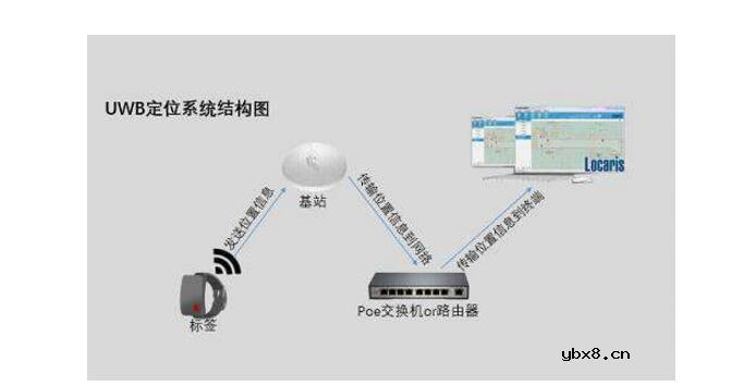 uwb技术有什么作用_uwb技术主要应用于哪些方面