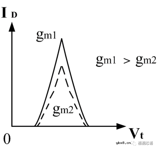 CMOS反相器电路及其设计和分析方法