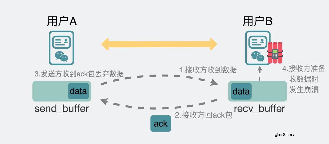 TCP一定能保证数据不丢失吗？