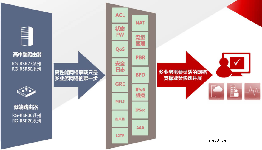 多业务广域网解决方案