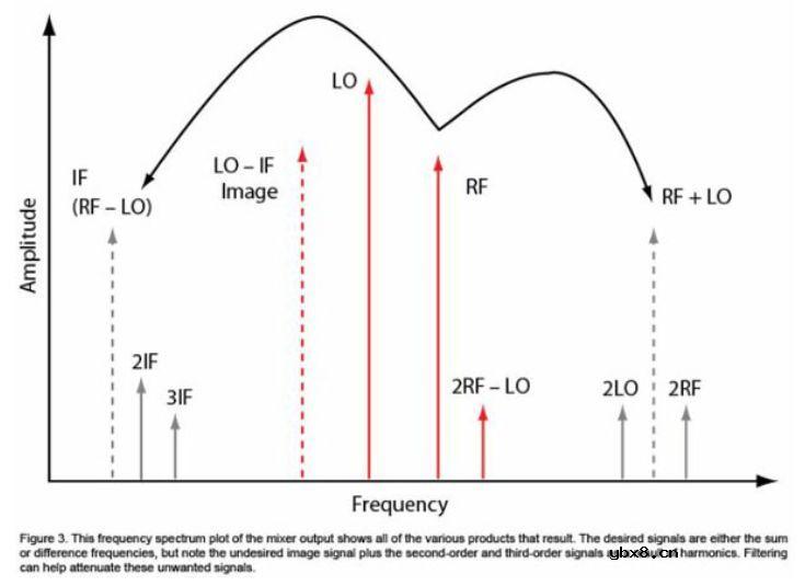 有哪些混频器和调制器方案可用来改进和简化系统设计？