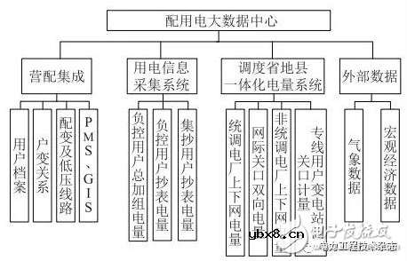 国内外专家和学者根据配用电数据预测短期负荷的方法