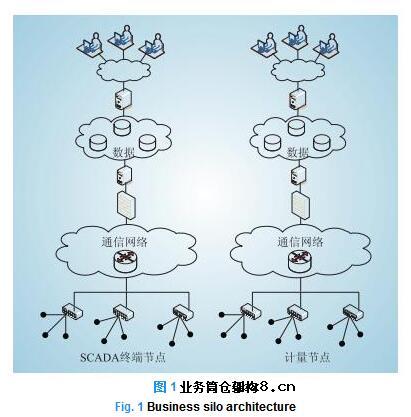 智能电网架构的目标原则和智能电网架构的演进路线探讨