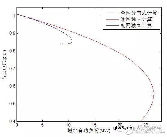 分布式连续潮流计算在输配电网一体化中有什么作用? 分布式连续潮流计算在输配电网一体化中有什么作用?