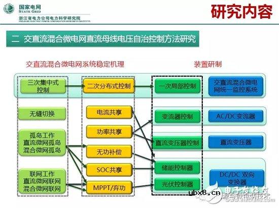 微电网研究的主要方向