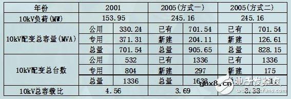 电力系统规划设计：主网规划设计和配网规划设计
