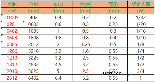 选择电阻需要考虑什么？选用电阻主要考虑参数？5点搞透电阻选型