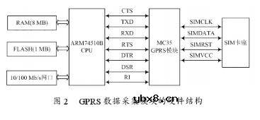 基于通用分组无线业务GPRS无线技术实现自动抄表系统的设计 基于通用分组无线业务GPRS无线技术实现自动抄表系统的设计