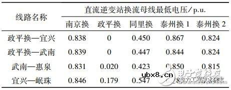 对江苏电网连锁换相失败做的仿真分析