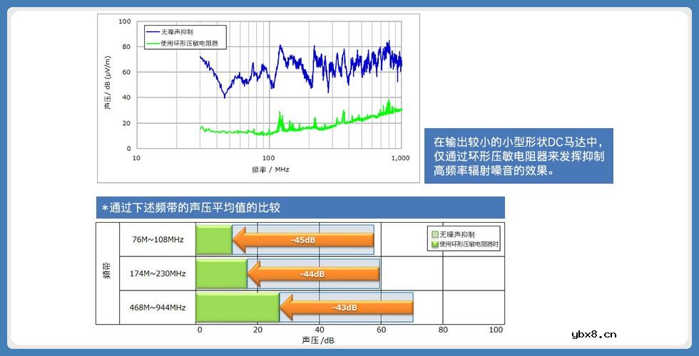 运用环形压敏电阻器的马达噪音解决方案