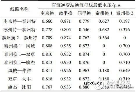 对江苏电网连锁换相失败做的仿真分析