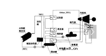 太阳能热发电系统组成