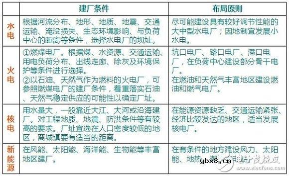 电力系统规划设计：主网规划设计和配网规划设计
