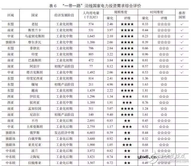 “一带一路”沿线国家电力投资需求综合评价和电力供需形势的简要评述