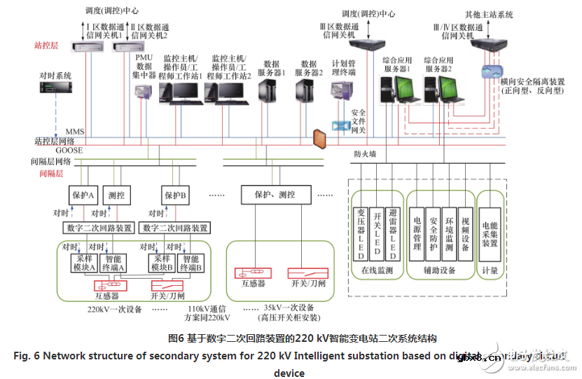智能变电站实现变电站数字二次回路的设计方案