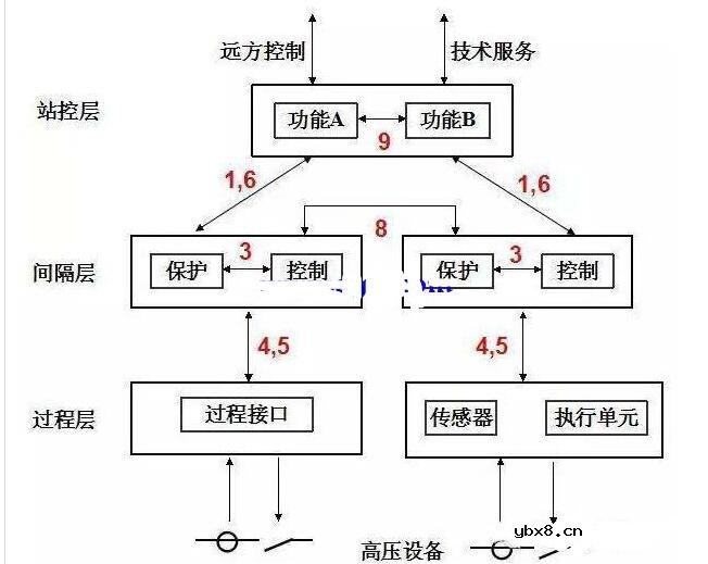 智能变电站的三层两网指的是什么