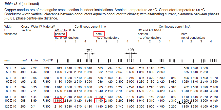 铜排表面涂漆为何会提高铜排的载流能力呢？