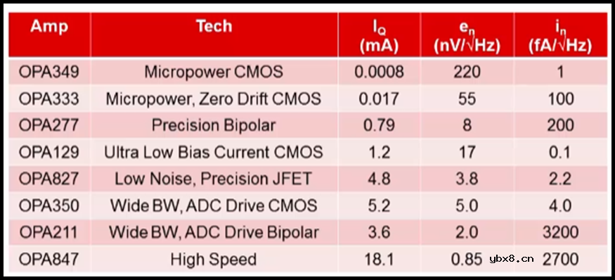 运放的噪声评估简单办法及举例