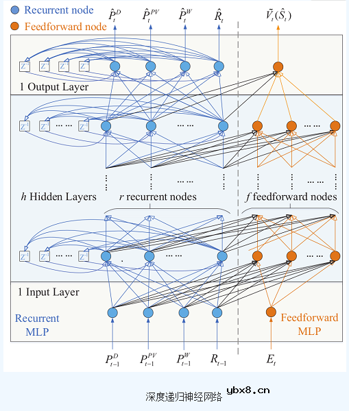 基于一种深度强化学习技术的微电网实时能源优化方法介绍