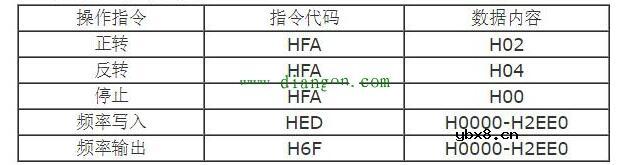 三菱PLC和三菱变频器之间的RS485半双工串行通讯