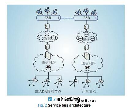 智能电网架构的目标原则和智能电网架构的演进路线探讨