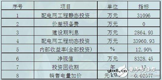 电力系统规划设计：主网规划设计和配网规划设计
