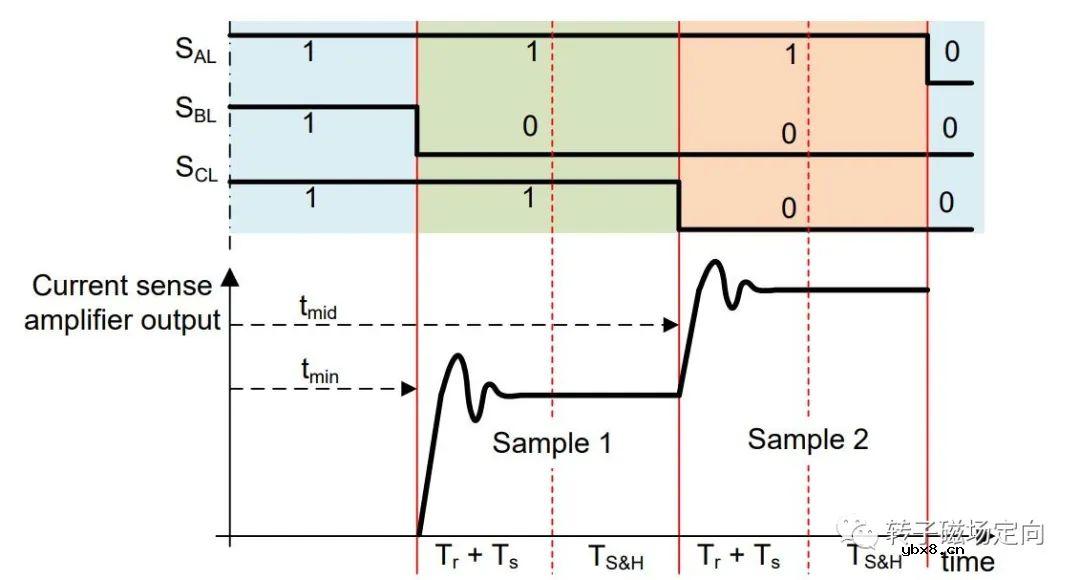 解析单电阻采样的原理以及注意点