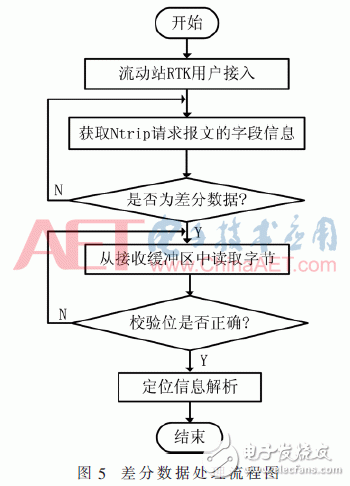 基于CORS系统的高精度RTK定位技术设计详解