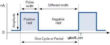 什么叫波形 波形有哪几种 波形的三个特征 什么叫波形 波形有哪几种 波形的三个特征